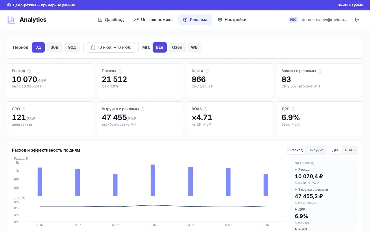 Рекламная аналитика RevioMP: расход, ДРР, CPC и CPO по Wildberries и Ozon с графиками по дням